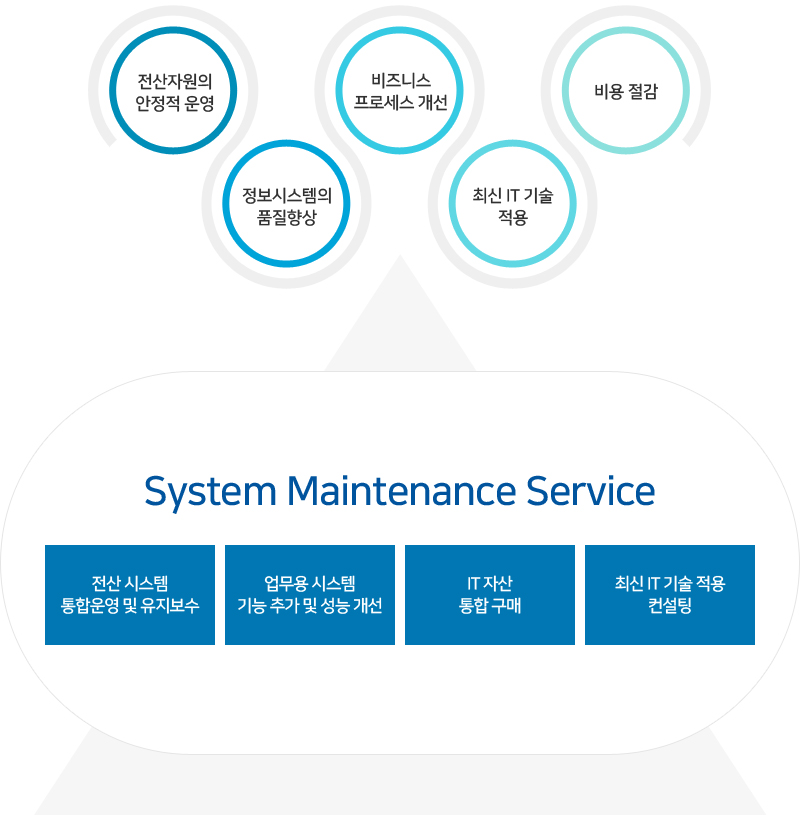 IT 아웃소싱(SM)