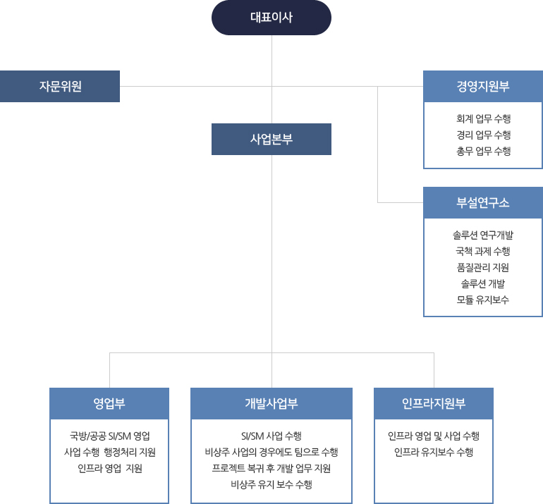 조직 체계