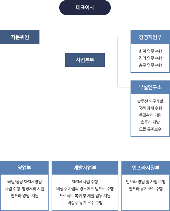 조직 체계