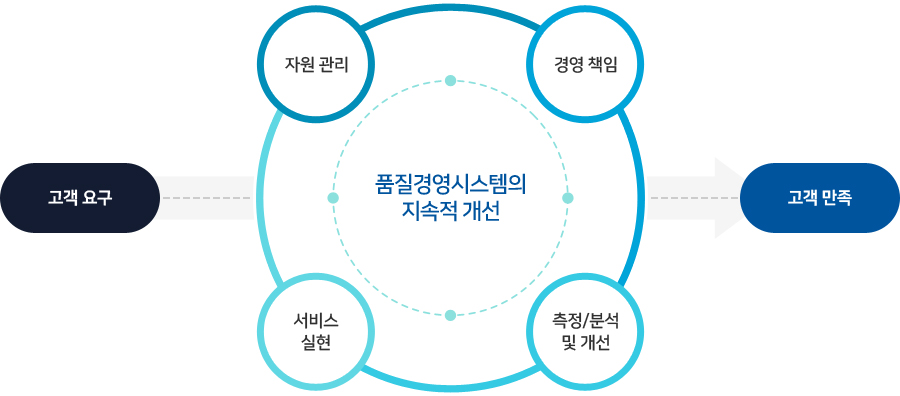 품질경영시스템의 지속적 개선