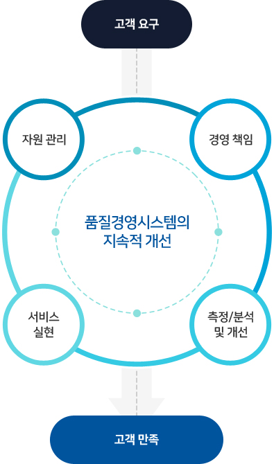 품질경영시스템의 지속적 개선