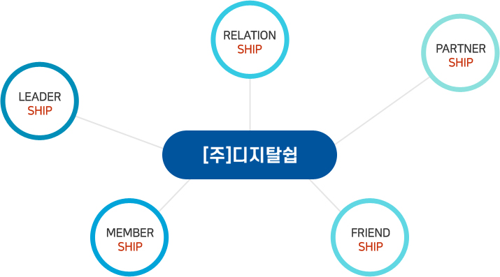 DIGITALSHIP