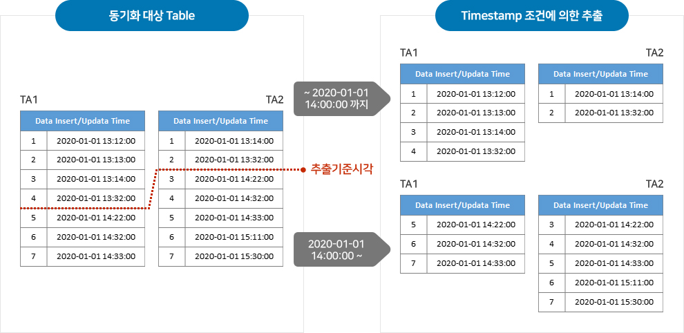 Timestamp(기준시각) 조건에 의한 자료 추출 및 자료 동기화